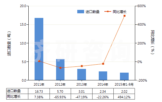 2011-2015年9月中國(guó)砷(HS28048000)進(jìn)口量及增速統(tǒng)計(jì)